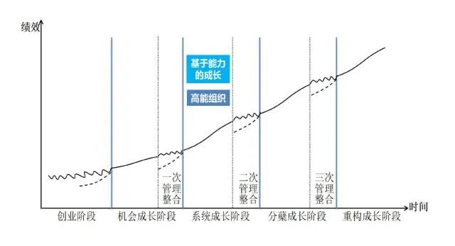逆周期影响下如何构建特别能战斗的高能力组织？